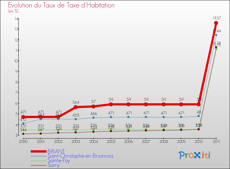 Evolution du taux de la taxe d'habitation pour BRIANT et les communes proches Comparaison des taux de la taxe d'habitation pour BRIANT et les communes voisines