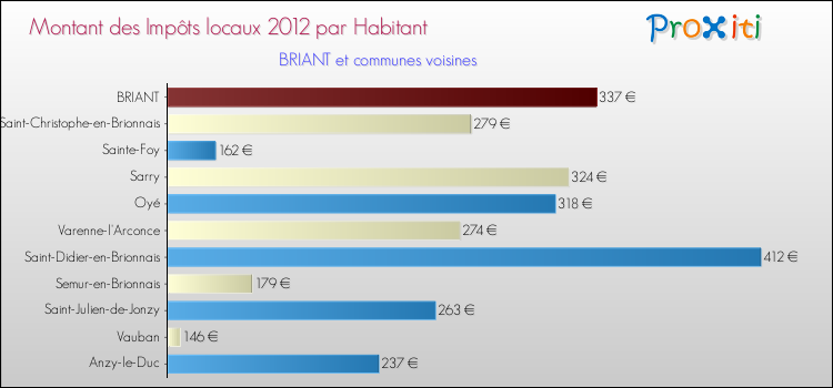 Montant des impôts locaux par Habitant pour BRIANT et les communes proches Comparaison des impôts locaux par habitant pour BRIANT et les communes voisines