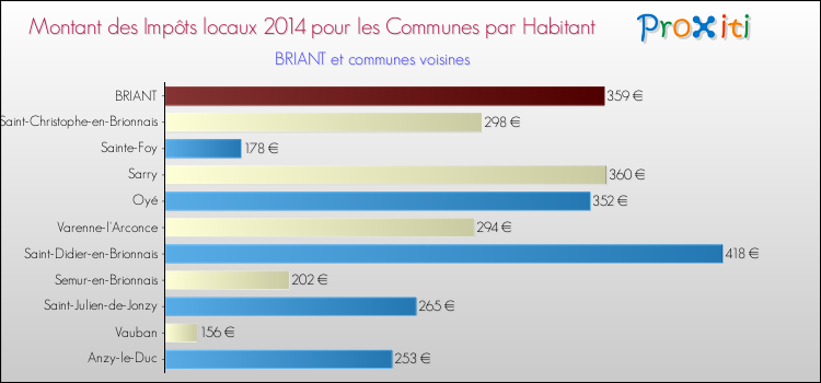 Montant des impôts locaux par Habitant pour BRIANT et les communes proches en 2014 Comparaison des impôts locaux par habitant pour BRIANT et les communes voisines en 2014