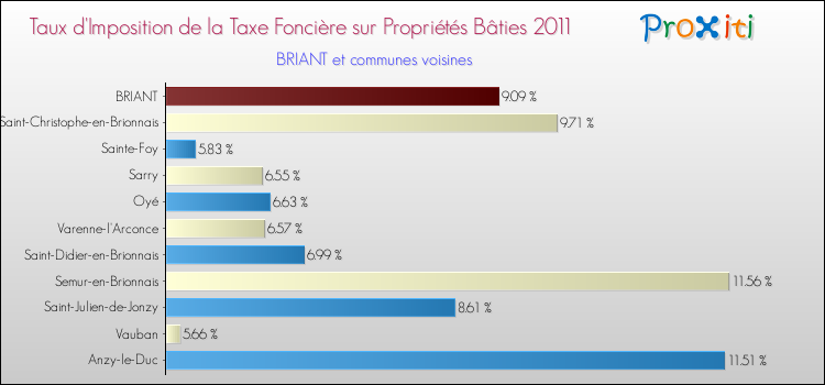 Taux d'imposition de la taxe foncière sur le bati 2011 pour BRIANT et les communes proches Comparaison des taux d'imposition de la taxe foncière sur le bati 2011 pour BRIANT et les communes voisines