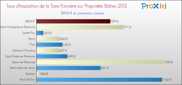 Taux d'imposition de la taxe foncière sur le bati 2012 pour BRIANT et les communes proches Comparaison des taux d'imposition de la taxe foncière sur le bati 2012 pour BRIANT et les communes voisines