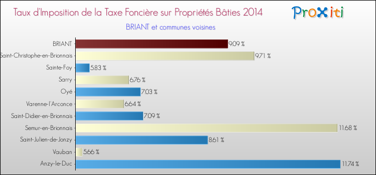 Taux d'imposition de la taxe foncière sur le bati 2014 pour BRIANT et les communes proches Comparaison des taux d'imposition de la taxe foncière sur le bati 2014 pour BRIANT et les communes voisines