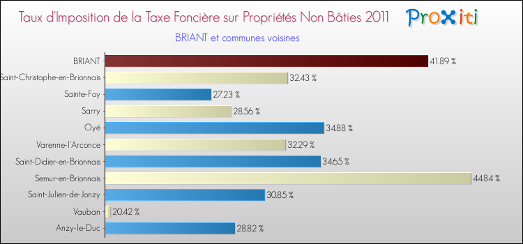 Taux d'imposition de la taxe foncière sur les immeubles et terrains non batis 2011 pour BRIANT et les communes proches Comparaison des taux d'imposition de la taxe foncière sur les immeubles et terrains non batis 2011 pour BRIANT et les communes voisines