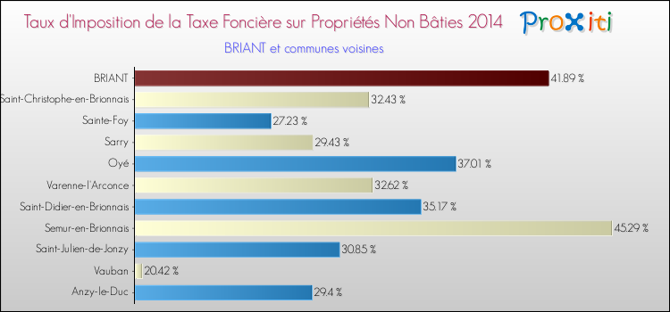 Taux d'imposition de la taxe foncière sur les immeubles et terrains non batis 2014 pour BRIANT et les communes proches Comparaison des taux d'imposition de la taxe foncière sur les immeubles et terrains non batis 2014 pour BRIANT et les communes voisines