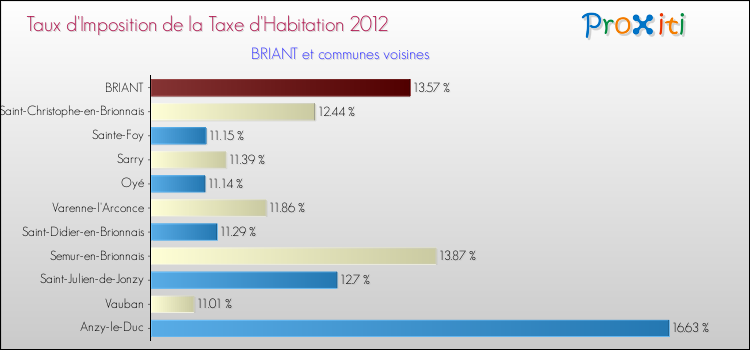 Taux d'imposition de la taxe d'habitation 2012 pour BRIANT et les communes proches Comparaison des taux d'imposition de la taxe d'habitation 2012 pour BRIANT et les communes voisines