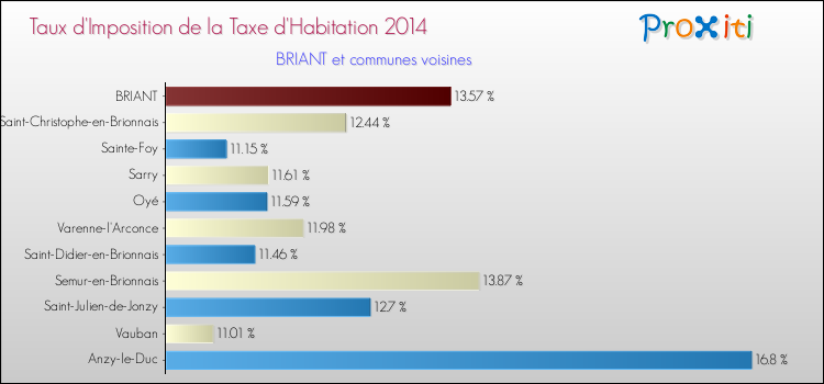 Taux d'imposition de la taxe d'habitation 2014 pour BRIANT et les communes proches Comparaison des taux d'imposition de la taxe d'habitation 2014 pour BRIANT et les communes voisines
