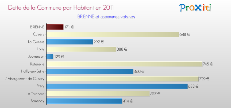 Dette par habitant de la commune en 2011 pour BRIENNE et les communes proches Comparaison de la dette par habitant de la commune en 2011 pour BRIENNE et les communes voisines