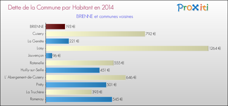 Dette par habitant de la commune en 2014 pour BRIENNE et les communes proches Comparaison de la dette par habitant de la commune en 2014 pour BRIENNE et les communes voisines