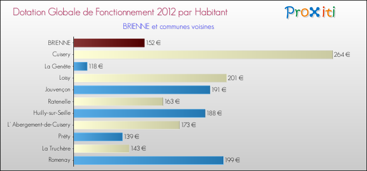Montant des dotations globales de fonctionnement DGF par Habitant pour BRIENNE et les communes proches Comparaison des des dotations globales de fonctionnement DGF par habitant pour BRIENNE et les communes voisines