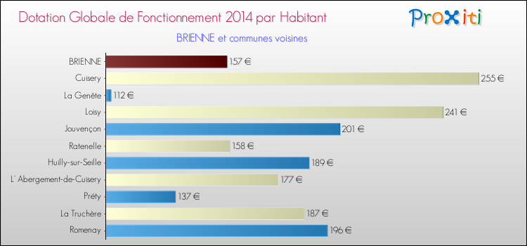 Montant des dotations globales de fonctionnement DGF par Habitant pour BRIENNE et les communes proches en 2014. Comparaison des des dotations globales de fonctionnement DGF par habitant pour BRIENNE et les communes voisines en 2014.
