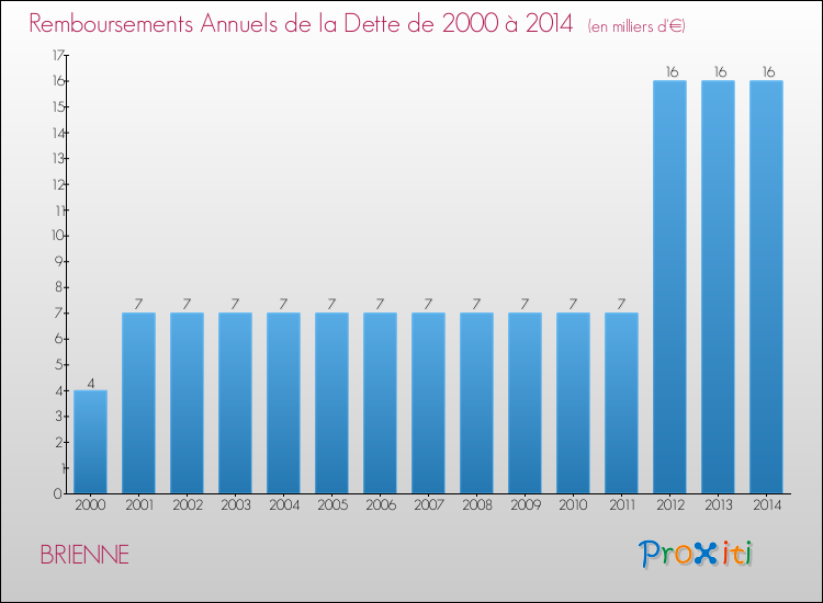 Evolution de l'annuité de la dette pour la commune de BRIENNE de 2000 à 2014 Annuités de la dette pour BRIENNE de 2000 à 2014