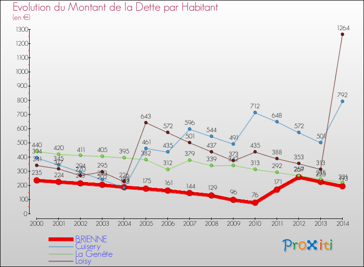 Evolution de la dette par habitant pour la commune de BRIENNE et les communes proches de 2000 à 2014 Comparaison de la dette par habitant pour BRIENNE et les communes voisines de 2000 à 2014