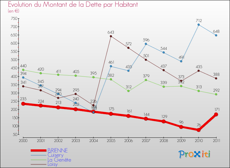 Evolution de la dette par habitant pour la commune de BRIENNE et les communes proches Comparaison de la dette par habitant pour BRIENNE et les communes voisines