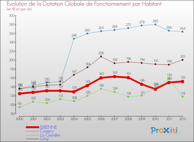 Evolution et montant de la dotation globale de fonctionnement par Habitant pour BRIENNE et les communes proches Comparaison des dotations globales de fonctionnement par habitant pour BRIENNE et les communes voisines