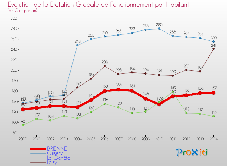 Evolution et montant de la dotation globale de fonctionnement par Habitant pour BRIENNE et les communes proches de 2000 à 2014. Comparaison des dotations globales de fonctionnement par habitant pour BRIENNE et les communes voisines de 2000 à 2014.