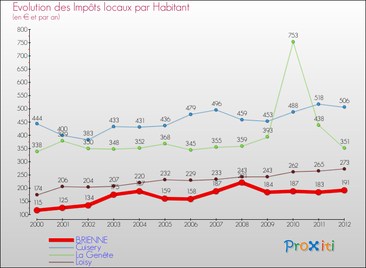 Evolution et montant des impôts locaux par Habitant pour BRIENNE et les communes proches Comparaison des impôts locaux par habitant pour BRIENNE et les communes voisines