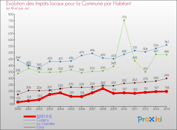 Evolution et montant des impôts locaux par Habitant pour BRIENNE et les communes proches de 2000 à 2014 Comparaison des impôts locaux par habitant pour BRIENNE et les communes voisines de 2000 à 2014