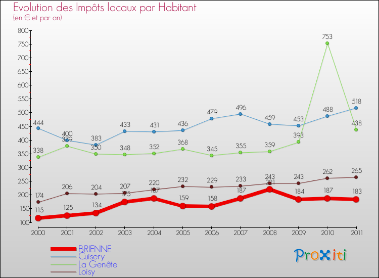 Evolution et montant des impôts locaux par Habitant pour BRIENNE et les communes proches Comparaison des impôts locaux par habitant pour BRIENNE et les communes voisines