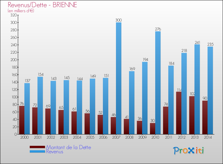Evolution comparée de la dette et des revenus pour la commune de BRIENNE de 2000 à 2014 Comparaison de la dette et des revenus pour BRIENNE de 2000 à 2014
