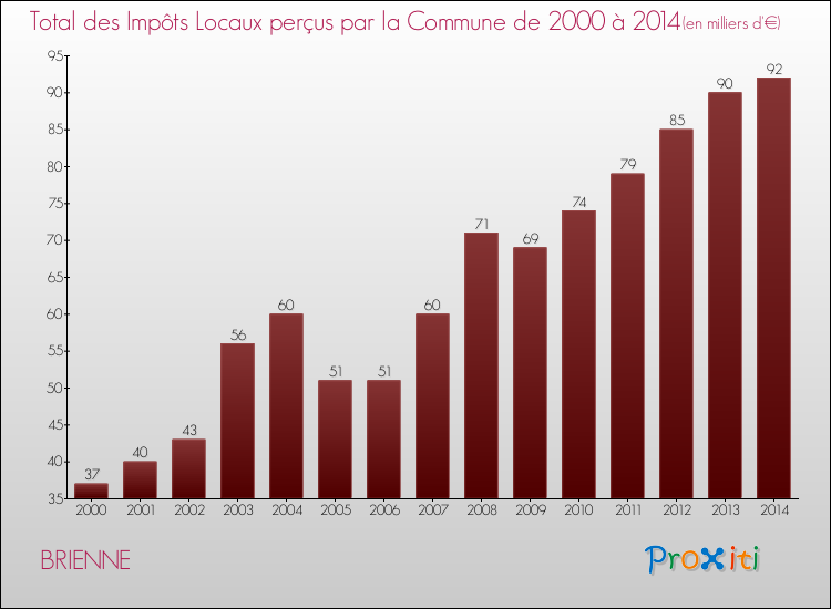 Evolution des Impôts Locaux pour la commune de BRIENNE de 2000 à 2014 Evolution des Impôts Locaux pour BRIENNE de 2000 à 2014