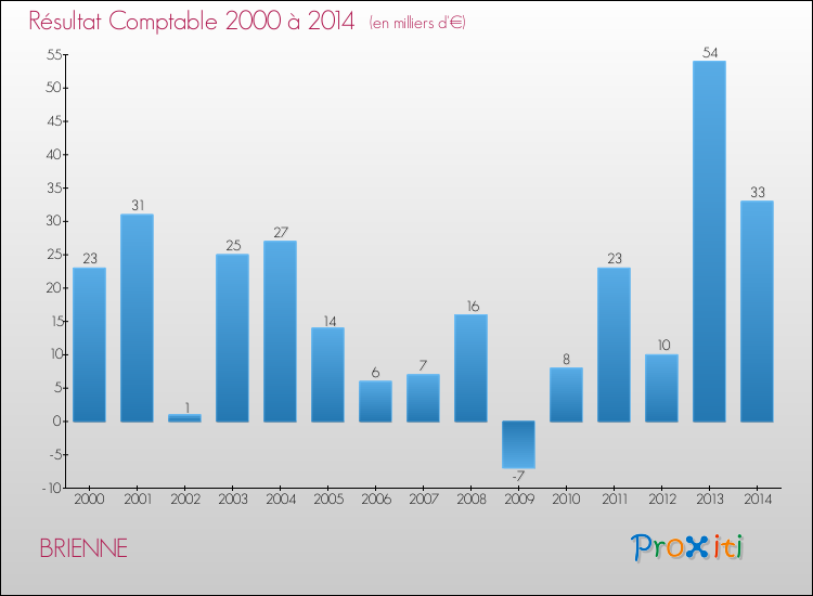Evolution du résultat comptable pour la commune de BRIENNE de 2000 à 2014 Evolution du résultat comptable pour BRIENNE de 2000 à 2014