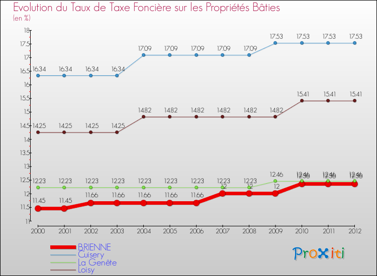 Evolution du taux de la taxe foncière sur le bati pour BRIENNE et les communes proches de 2000 à 2012 Comparaison des taux de taxe foncière sur le bati pour BRIENNE et les communes voisines de 2000 à 2012