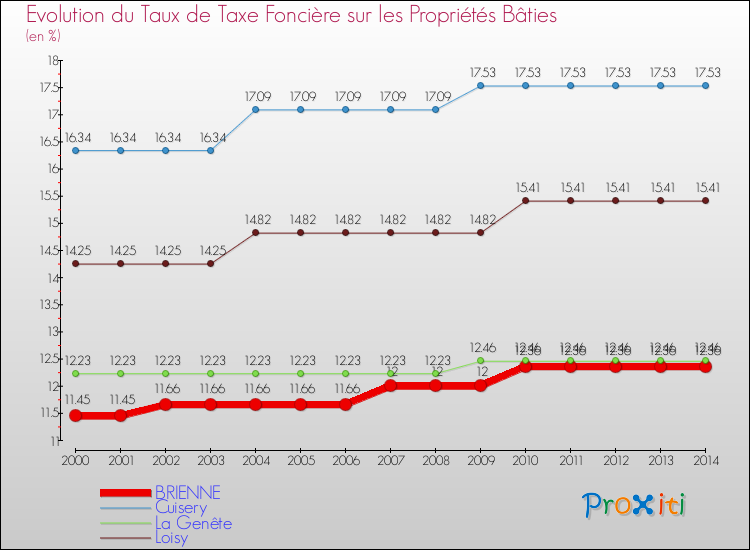 Evolution du taux de la taxe foncière sur le bati pour BRIENNE et les communes proches de 2000 à 2014 Comparaison des taux de taxe foncière sur le bati pour BRIENNE et les communes voisines de 2000 à 2014