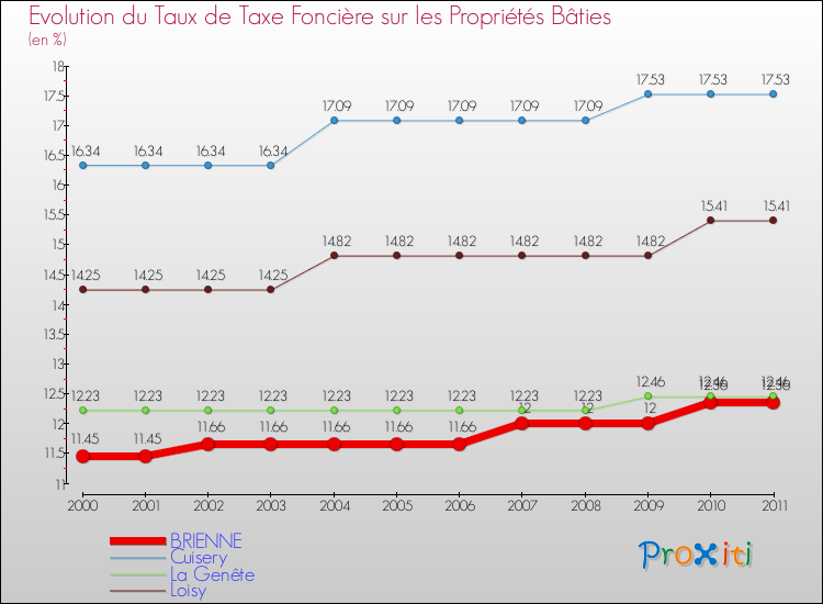 Evolution du taux de la taxe foncière sur le bati pour BRIENNE et les communes proches Comparaison des taux de taxe foncière sur le bati pour BRIENNE et les communes voisines