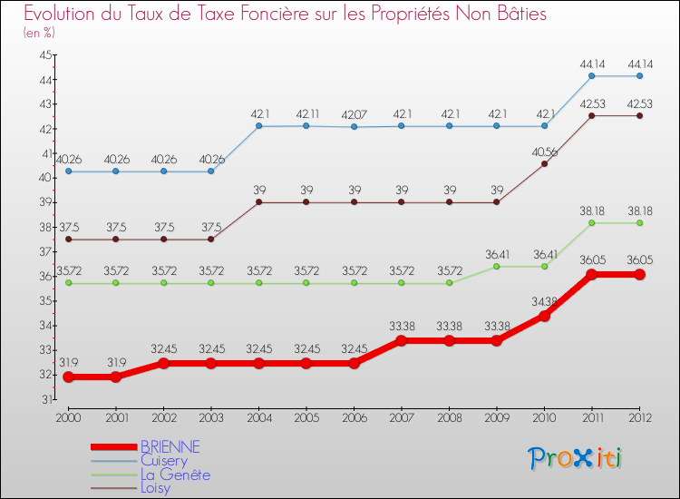 Evolution du taux de la taxe foncière sur les immeubles et terrains non batis pour BRIENNE et les communes proches de 2000 à 2012 Comparaison des taux de la taxe foncière sur les immeubles et terrains non batis pour BRIENNE et les communes voisines de 2000 à 2012