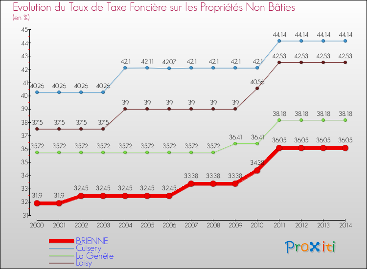Evolution du taux de la taxe foncière sur les immeubles et terrains non batis pour BRIENNE et les communes proches de 2000 à 2014 Comparaison des taux de la taxe foncière sur les immeubles et terrains non batis pour BRIENNE et les communes voisines de 2000 à 2014