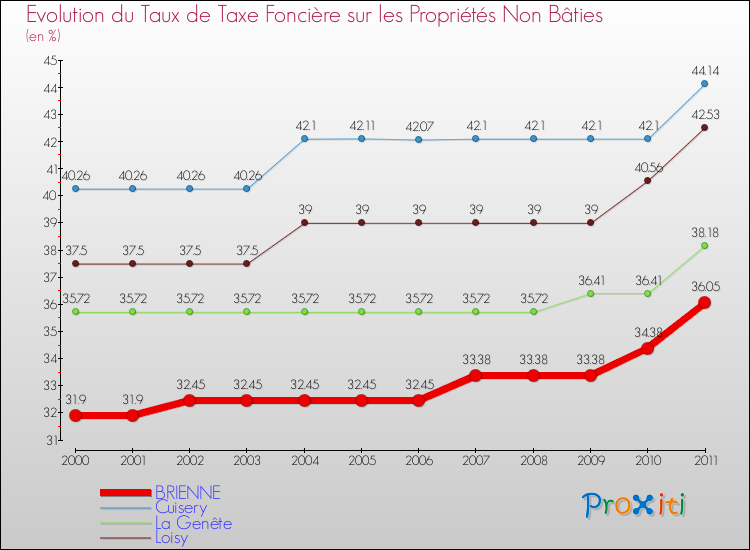 Evolution du taux de la taxe foncière sur les immeubles et terrains non batis pour BRIENNE et les communes proches Comparaison des taux de la taxe foncière sur les immeubles et terrains non batis pour BRIENNE et les communes voisines