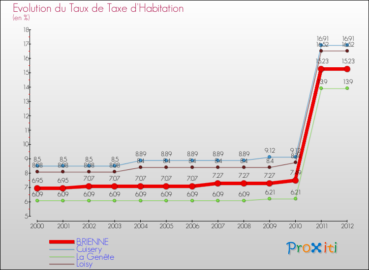 Evolution du taux de la taxe d'habitation pour BRIENNE et les communes proches Comparaison des taux de la taxe d'habitation pour BRIENNE et les communes voisines