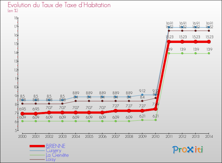 Evolution du taux de la taxe d'habitation pour BRIENNE et les communes proches de 2000 à 2014 Comparaison des taux de la taxe d'habitation pour BRIENNE et les communes voisines de 2000 à 2014