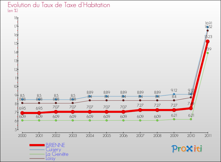 Evolution du taux de la taxe d'habitation pour BRIENNE et les communes proches Comparaison des taux de la taxe d'habitation pour BRIENNE et les communes voisines