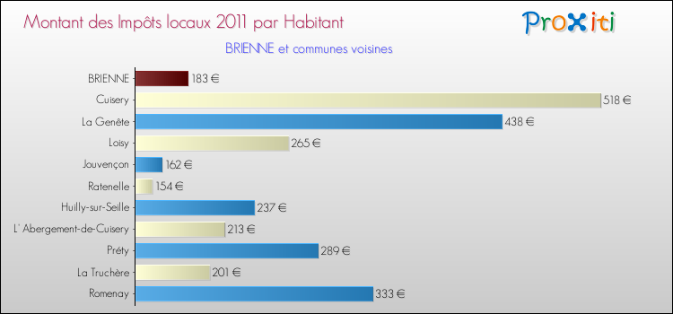 Montant des impôts locaux par Habitant pour BRIENNE et les communes proches Comparaison des impôts locaux par habitant pour BRIENNE et les communes voisines