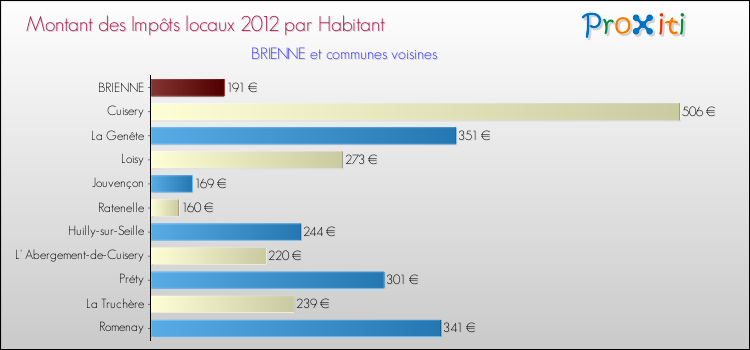 Montant des impôts locaux par Habitant pour BRIENNE et les communes proches Comparaison des impôts locaux par habitant pour BRIENNE et les communes voisines