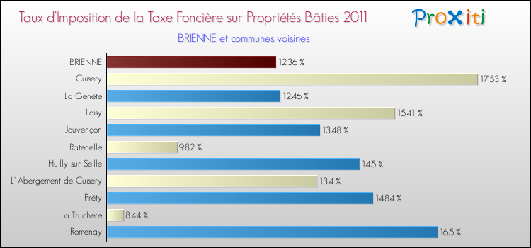 Taux d'imposition de la taxe foncière sur le bati 2011 pour BRIENNE et les communes proches Comparaison des taux d'imposition de la taxe foncière sur le bati 2011 pour BRIENNE et les communes voisines
