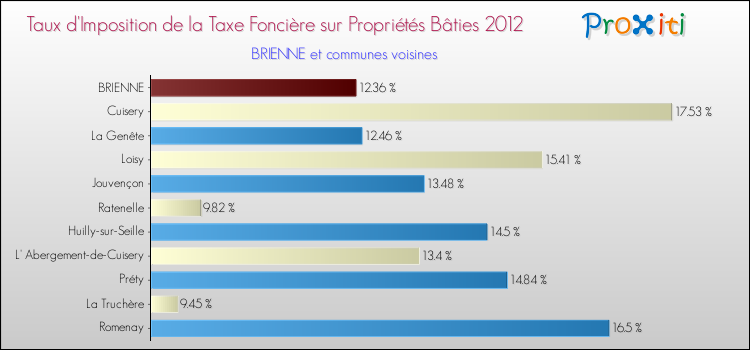 Taux d'imposition de la taxe foncière sur le bati 2012 pour BRIENNE et les communes proches Comparaison des taux d'imposition de la taxe foncière sur le bati 2012 pour BRIENNE et les communes voisines