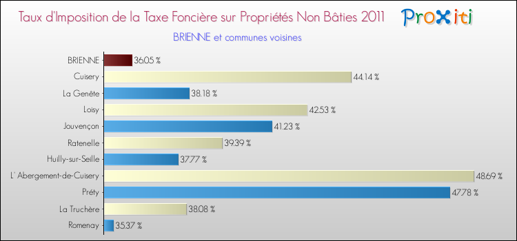 Taux d'imposition de la taxe foncière sur les immeubles et terrains non batis 2011 pour BRIENNE et les communes proches Comparaison des taux d'imposition de la taxe foncière sur les immeubles et terrains non batis 2011 pour BRIENNE et les communes voisines