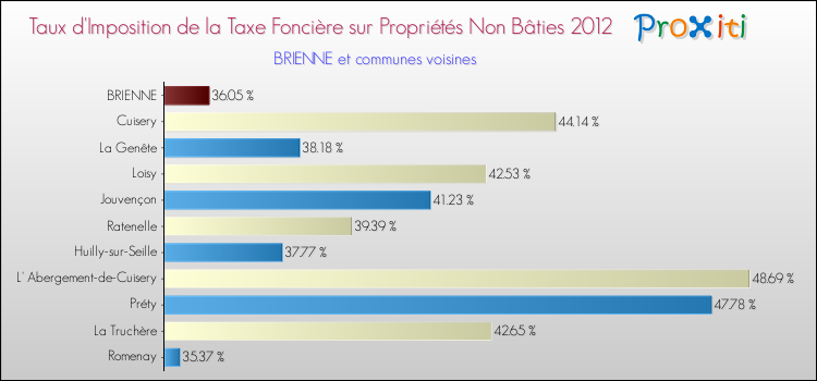 Taux d'imposition de la taxe foncière sur les immeubles et terrains non batis 2012 pour BRIENNE et les communes proches Comparaison des taux d'imposition de la taxe foncière sur les immeubles et terrains non batis 2012 pour BRIENNE et les communes voisines