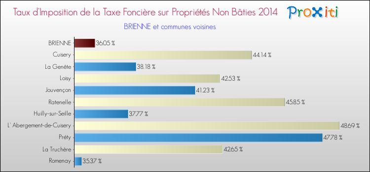 Taux d'imposition de la taxe foncière sur les immeubles et terrains non batis 2014 pour BRIENNE et les communes proches Comparaison des taux d'imposition de la taxe foncière sur les immeubles et terrains non batis 2014 pour BRIENNE et les communes voisines