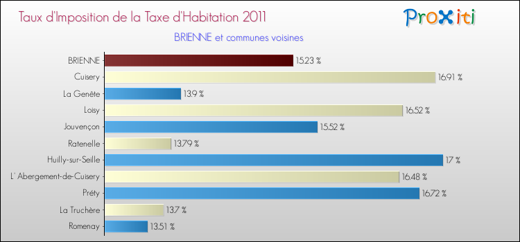 Taux d'imposition de la taxe d'habitation 2011 pour BRIENNE et les communes proches Comparaison des taux d'imposition de la taxe d'habitation 2011 pour BRIENNE et les communes voisines