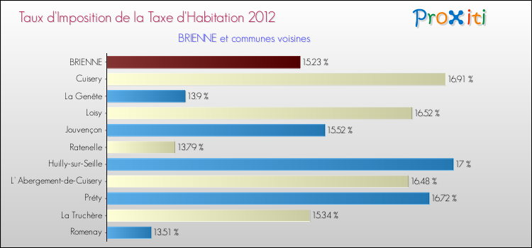 Taux d'imposition de la taxe d'habitation 2012 pour BRIENNE et les communes proches Comparaison des taux d'imposition de la taxe d'habitation 2012 pour BRIENNE et les communes voisines