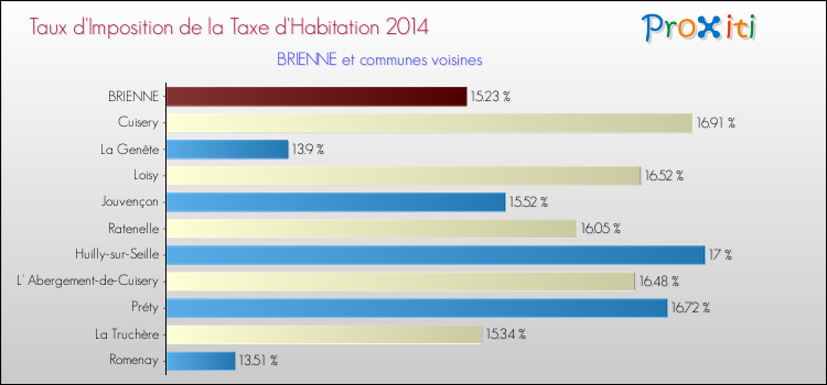 Taux d'imposition de la taxe d'habitation 2014 pour BRIENNE et les communes proches Comparaison des taux d'imposition de la taxe d'habitation 2014 pour BRIENNE et les communes voisines