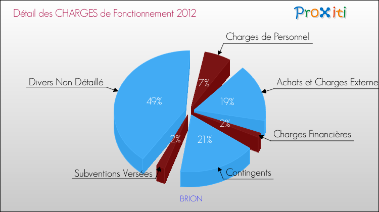 Décomposition des Charges de Fonctionnement 2012 de la commune de BRION Charges de Fonctionnement 2012 pour la commune de BRION