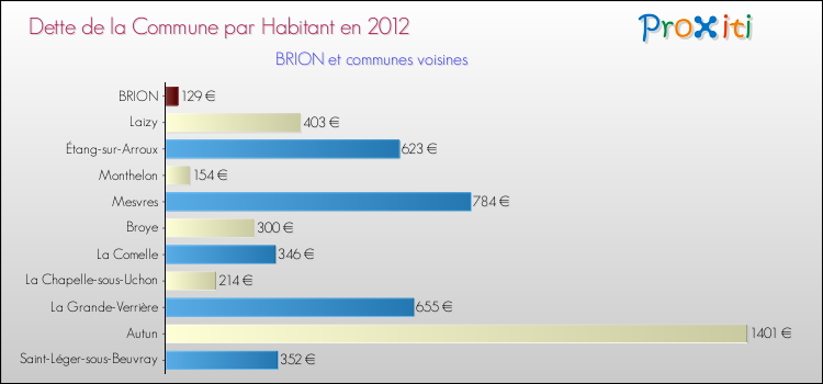 Dette par habitant de la commune en 2012 pour BRION et les communes proches Comparaison de la dette par habitant de la commune en 2012 pour BRION et les communes voisines