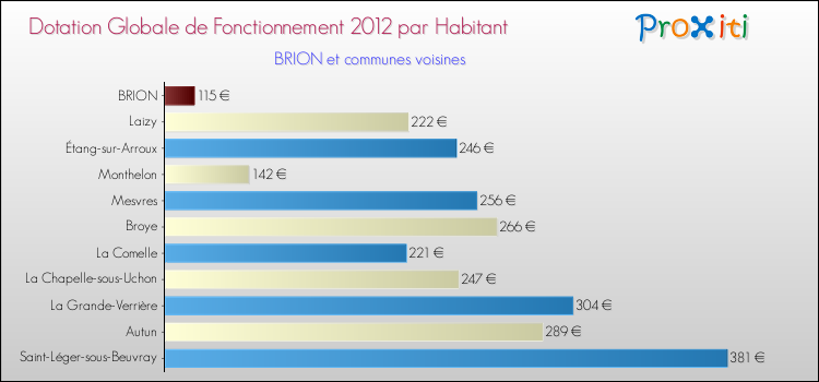 Montant des dotations globales de fonctionnement DGF par Habitant pour BRION et les communes proches Comparaison des des dotations globales de fonctionnement DGF par habitant pour BRION et les communes voisines
