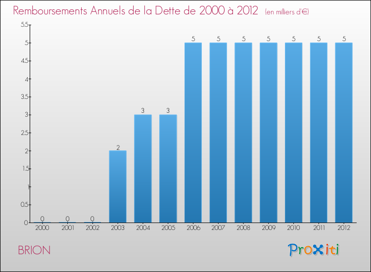 Evolution de l'annuité de la dette pour la commune de BRION de 2000 à 2012 Annuités de la dette pour BRION de 2000 à 2012