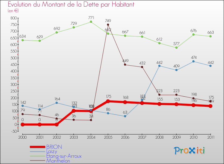 Evolution de la dette par habitant pour la commune de BRION et les communes proches Comparaison de la dette par habitant pour BRION et les communes voisines