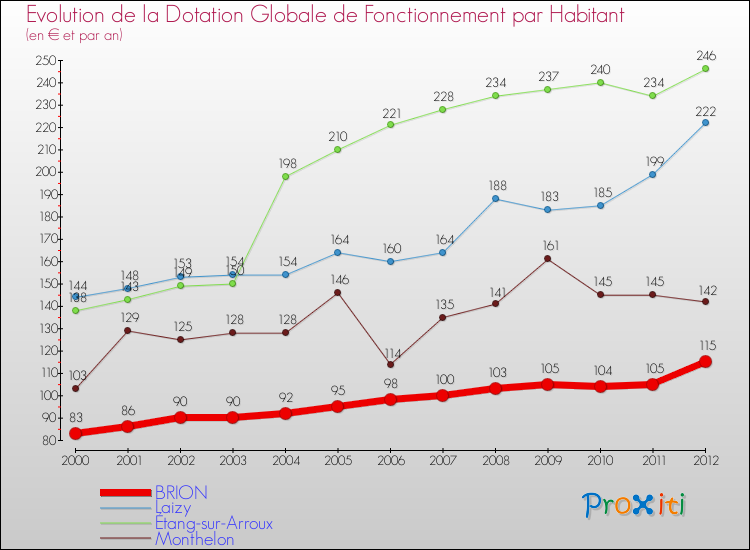 Evolution et montant de la dotation globale de fonctionnement par Habitant pour BRION et les communes proches Comparaison des dotations globales de fonctionnement par habitant pour BRION et les communes voisines